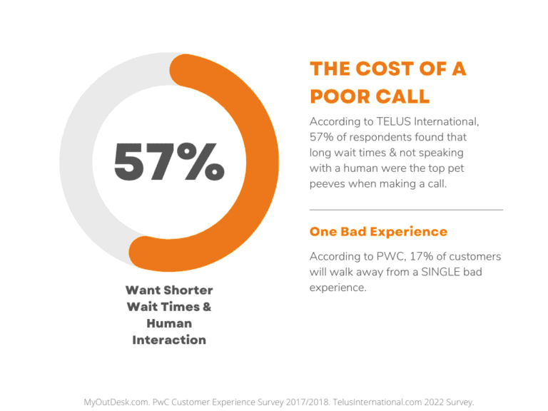 Statistics on poor customer service: 57% dislike long wait times & automation, 17% leave after one bad experience.